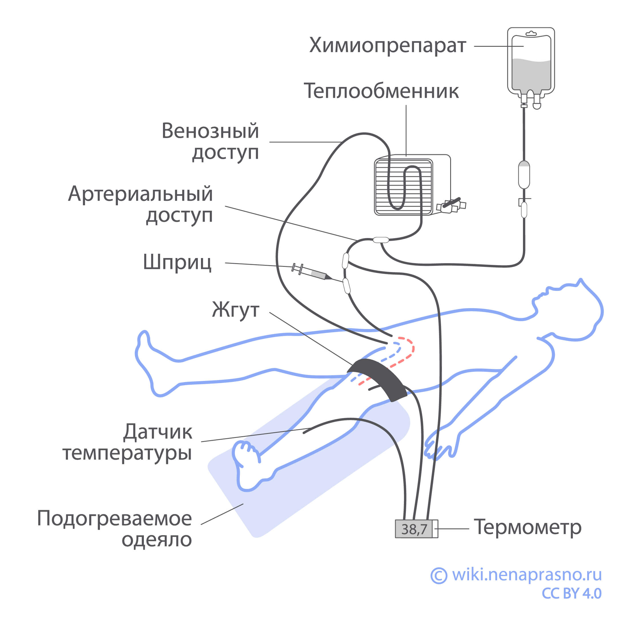 Дополнительные методы лечения в хирургии