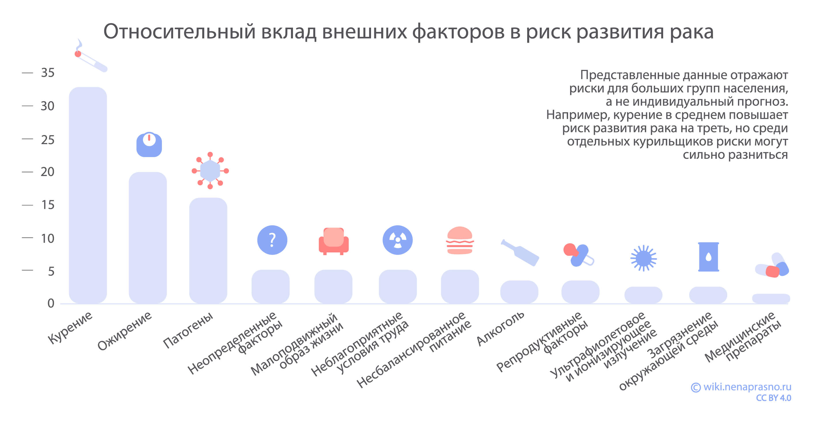 Что способствует развитию рака? Факторы риска