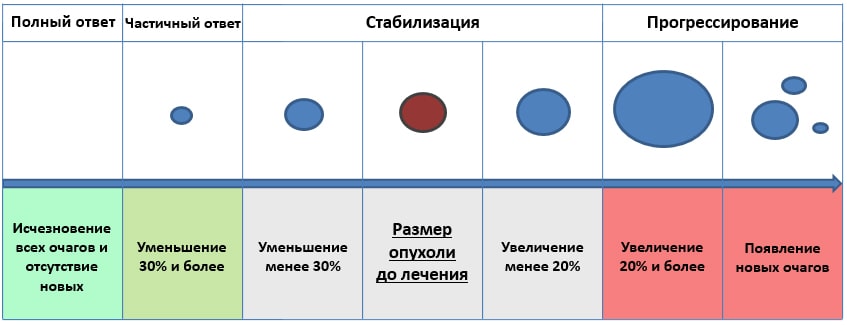 Что делать, если лечение не помогает?