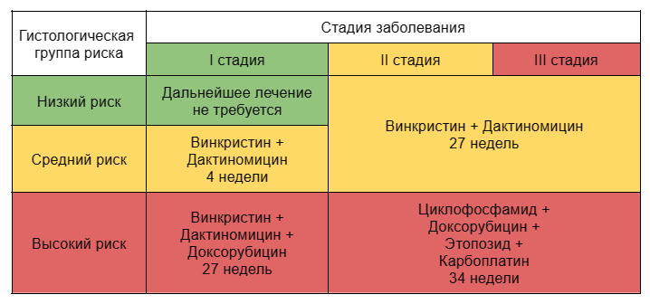 Химиотерапия при опухоли Вильмса